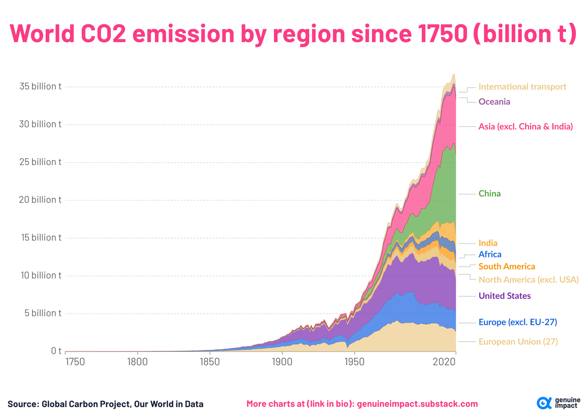 A chart of CO2 emissions by region over time